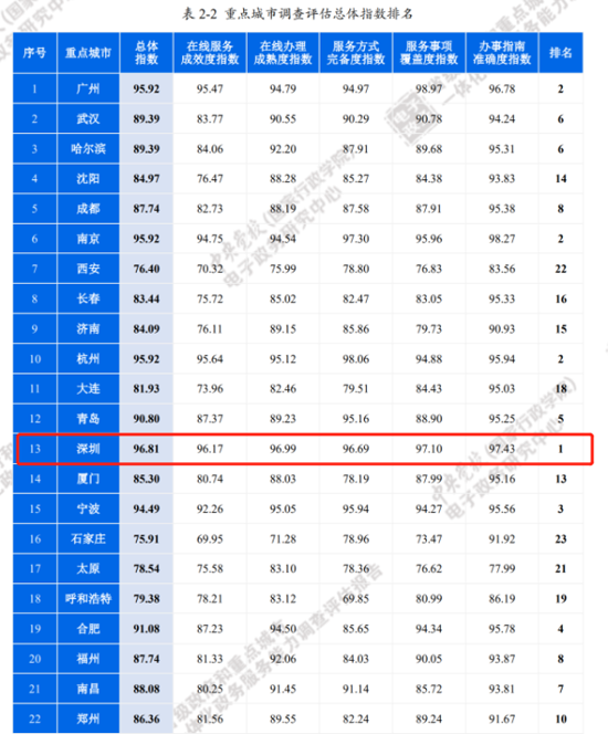 政务服务能力排名